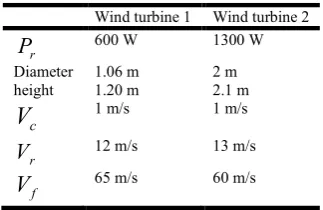 Table 9.Characteristicsofthetwowind turbine  