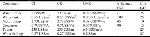 Table 2 : Components specifications(Thiaux, 2010; Khan et al., 2005;  Navaeefard et al., 2010;  Yang et al., 2007; Yang et al., 2008; Bakelli et al., 2011) 