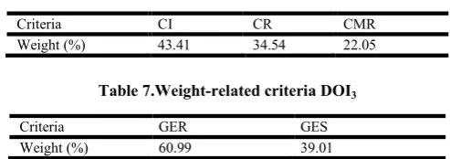 Table 7.Weight-related criteria DOI3  