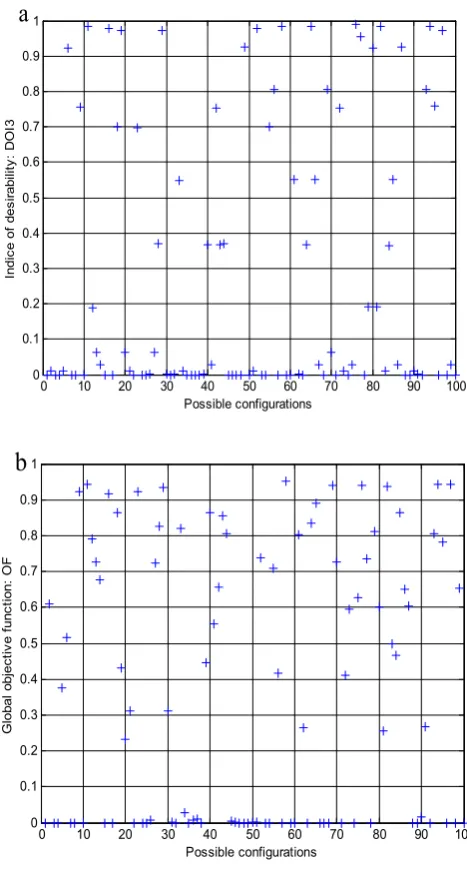 Figure 8. Contours of the global objective function 