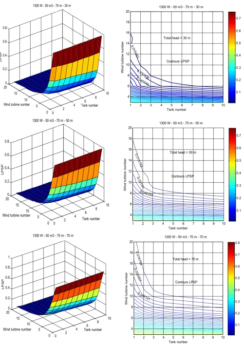 Figure 9.  Visualization of LPSP: (a) 3 D representation of LPSP. (b) Contours LPSP 