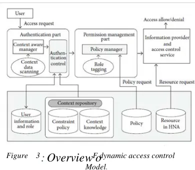 Figure  3 :  Overview  F dynamic access control o Model
