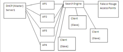 Figure 4: System architecture  Source: Detection and Elimination of Fake Access Points in