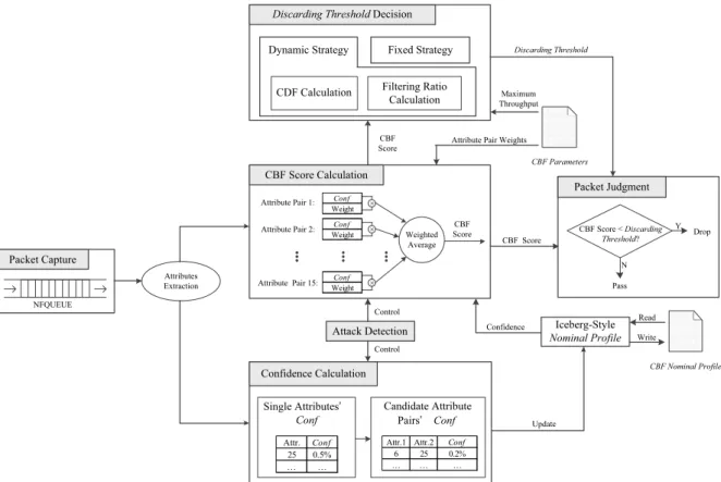 Fig. 10. Module design of Cmd-CBF for 2014 Youth Olympic Games in Nanjing.