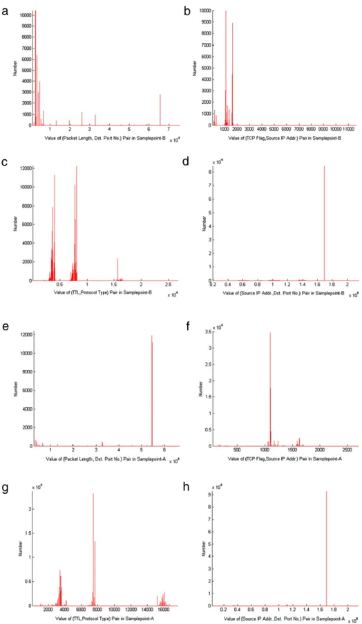 Fig. 1. Value distributions of 4 types of attribute pairs in IP header and TCP header from samplepoint A and B