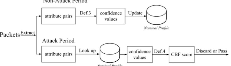 Fig. 2. Scenario of confidence-based filtering.