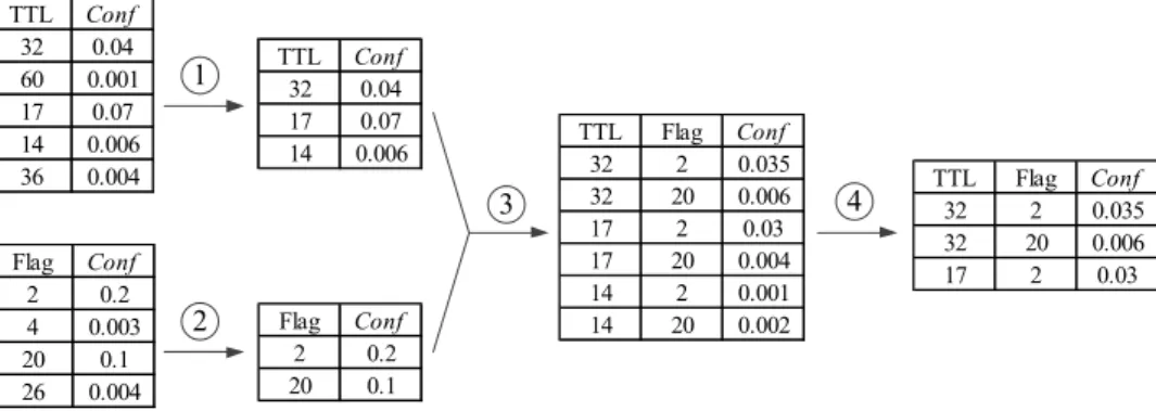 Fig. 3. Example of generating confidence of attribute value pairs (TTL, Flag) from confidence of single attribute TTL and single attribute Flag