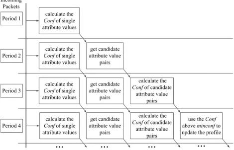 Fig. 5. Pipeline implementation time line for CBF in the non-attack period.