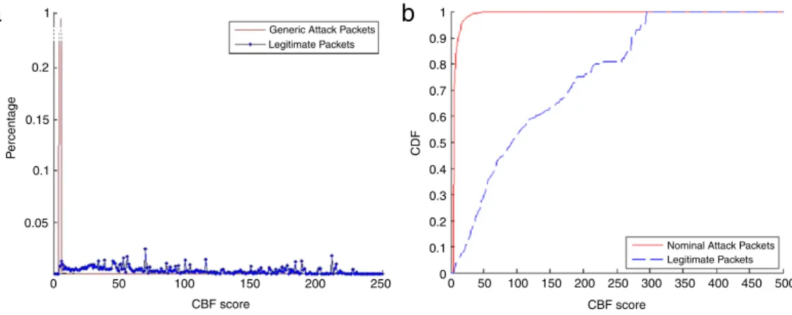 Fig. 8. CBF score distribution of attack flow and legitimate flow.