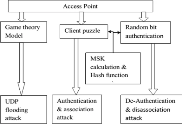 Figure  1  shows  the  block  diagram  of  the  proposed  framework.  The  framework  consists  of  three  modules