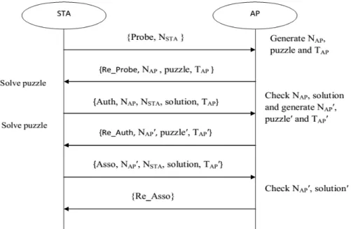 Fig. 3: Mechanism of client-based puzzle 