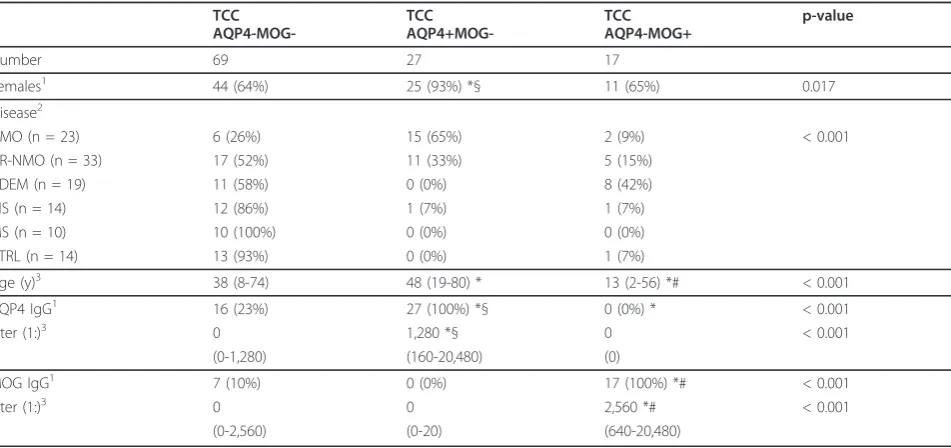 Table 3 Patients with CNS demyelinating diseases and controls according to their serum AQP4-IgG and MOG-IgGmediated complement activation measured by the formation of the terminal complement complex (TCC)
