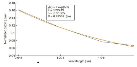 TABLE 1  PARAMETERS OF THE FIRST MMI WAVEGUIDE WITH 5 OUTPUT CHANNELS  