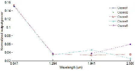 TABLE 4  PARAMETERS OF THE EXPONENTIAL FITTING FUNCTIONS FOR TM POLARIZATION 