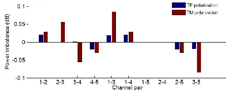 TABLE 5 EXCESS LOSS FOR TE AND TM POLARIZATION 