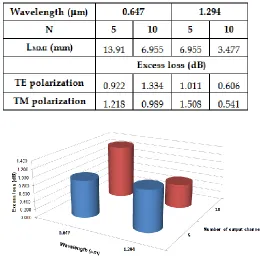 Table 8 shows the length of the MMI device for each wavelength and the respective excess loss