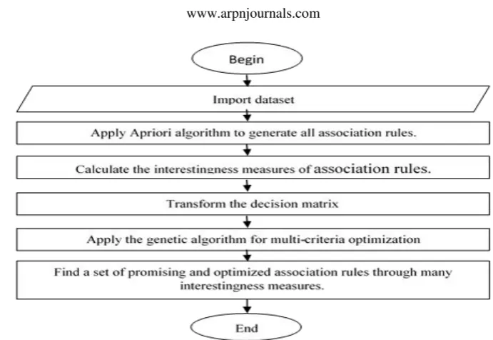 Figure-3. The flow chart of the proposed algorithm. 