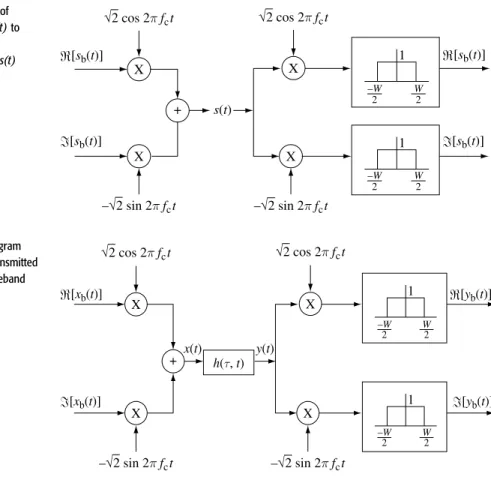 Figure 2.8 Illustration of upconversion from s b (t) to s(t), followed by downconversion from s(t) back to s b (t)