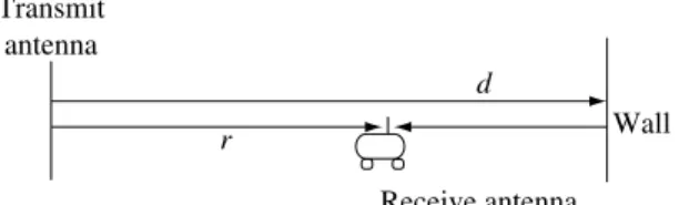 Figure 2.2 Illustration of a direct path and a reflected path. WallTransmit antennaReceive antennard