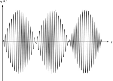 Figure 2.5 The received waveform oscillating at frequency f with a slowly varying envelope at frequency D s /2.
