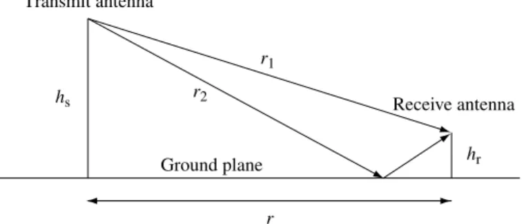 Figure 2.6 Illustration of a direct path and a reflected path off a ground plane.