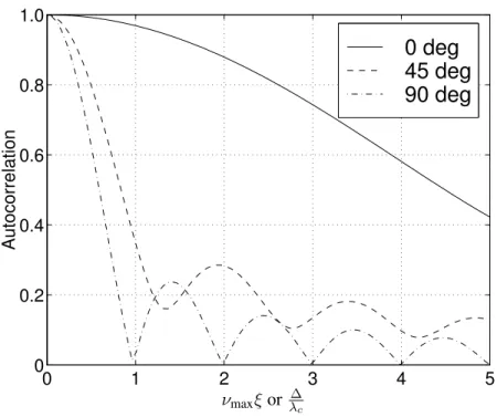 Figure 4.3: 0.5|R E ` (ξ) | for various angular locations for spread of 60 deg.