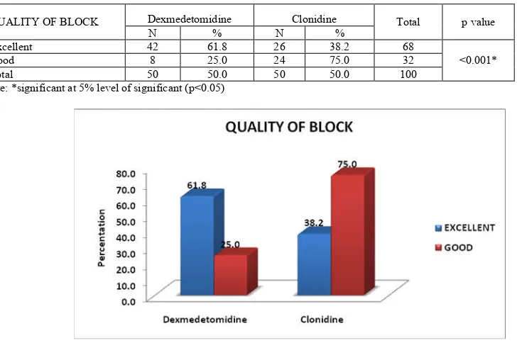 Table 3.  Distribution of Quality of Block between study groups    