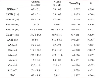Table 1. Characteristics of the two studied groups. 