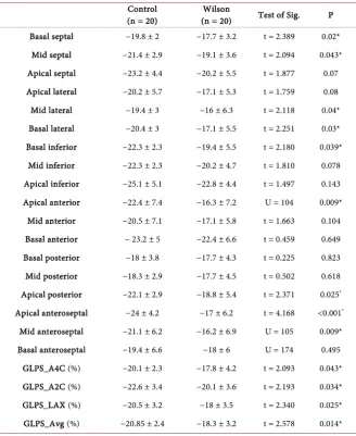 Table 3. Longitudinal strain values of the two studied groups. 