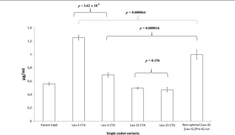 Fig. 6 Average expression levels of single codon variants. Each expressed single codon variant and parent Fab0 are represented on the x-axis