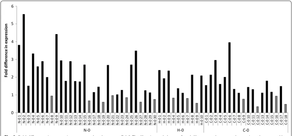 Fig. 3 Fold difference in expression compared to the parent Fab0. The libraries and clones of each library are shown on the x-axis and separated by vertical lines