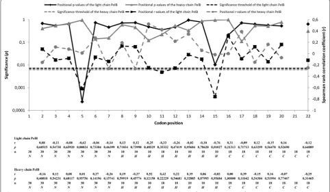 Fig. 4 Correlation between the relative adaptiveness values and the expression levels of immunoreactive Fab fragment