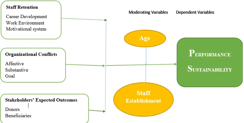 Figure Conceptual Framework for the Study Source: own modelling 