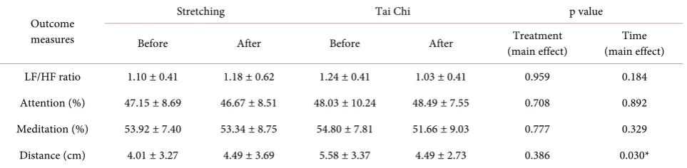 Table 3. Statistical analysis of the outcome measures. 