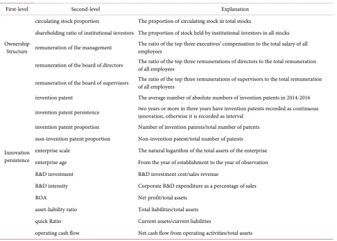 Table 1. Evaluation index system for innovation persistence pattern. 