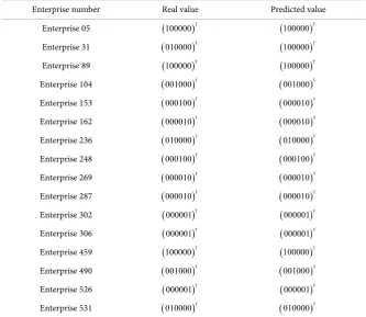 Table 2. Example of the expected output and actual output value of the neural network model