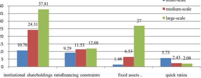 Figure 6. Comparison of characteristics of manufacturing enterprises of different scales