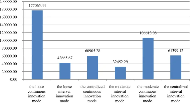 Figure 8. Business performance of different patterns of small-scale enterprises. Data Sources: CCER database and CSMAR database