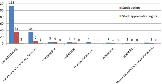 Figure 1. The main selection of incentive tools for various industries. Data Sources: CCER database and CSMAR database