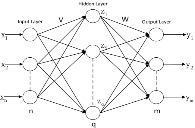 Figure 2. Three-layer neural network topology. 