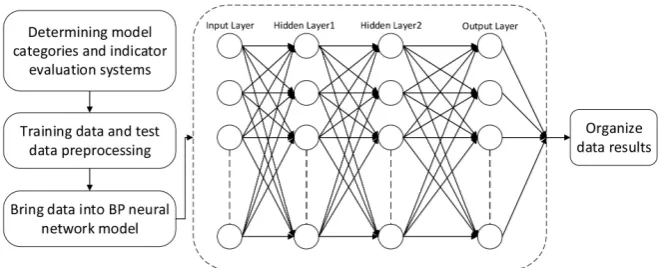 Figure 3. BP neural network model design.  