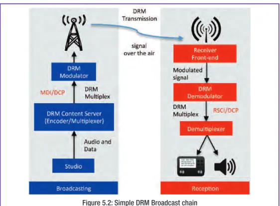 Figure 5.2 shows a very simple ‘single-service, single transmitter’ broadcast chain and depicts the general flow of different classes of information (audio, data, etc.) from their origination in a studio or control centre on the left of the figure to a DRM