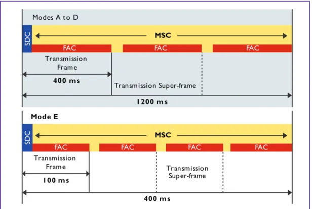 Figure 5.2.4 shows the framing and temporal relationship between the three basic classes of transmitted data.