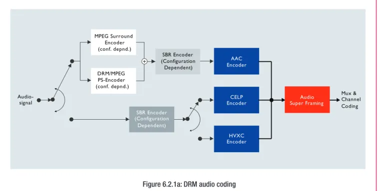 Figure 6.2.1b provides an indication of the operating ranges of the various coders set against the bit-rate capacity of some of the most common DRM modes