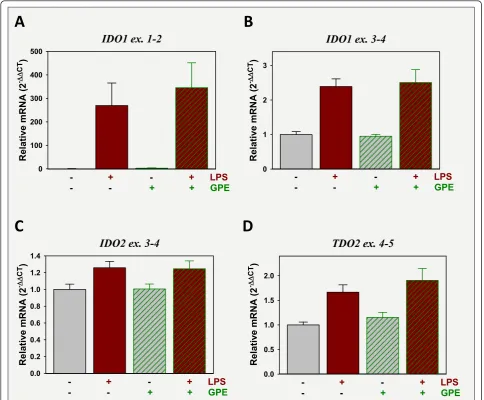 Figure 6 LPS increases the expression of tryptophan dioxygenases, but GPE does not attenuate this responseFigure 5