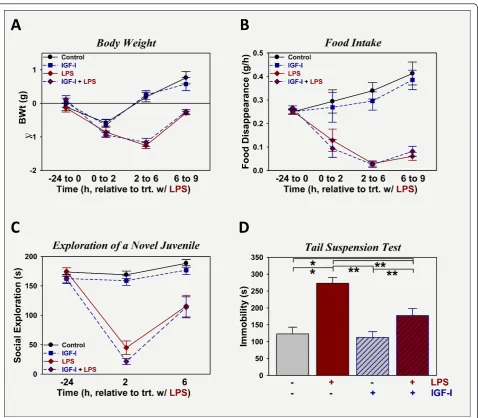 Figure 1 IGF-I does not affect sickness, but prevents the development of depression-like behavior induced by LPSwith vehicle or IGF-I (1weight (A) and food intake (B), while sickness behavior was assessed as change in time spent investigating a novel juven
