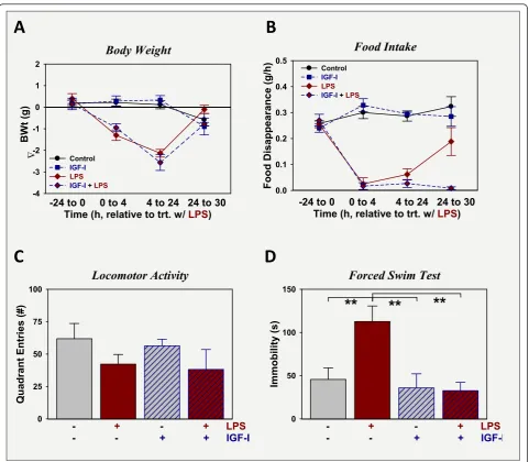 Figure 2 IGF-I does not affect sickness, but relieves depression-like behavior induced by LPS(B) while sickness behavior was assessed as change in general activity, 27 h after treatment with LPS (C)