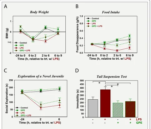 Figure 3 GPE does not affect sickness, but prevents the development of depression-like behavior induced by LPSweight (A) and food intake (B), while sickness behavior was assessed as change in time spent investigating a novel juvenile (C)