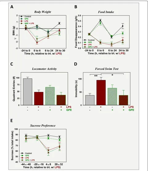 Figure 4 GPE does not affect sickness, but relieves depression-like behavior induced by LPS(B) while sickness behavior was assessed as change in general activity, 27 h after treatment with LPS (C)