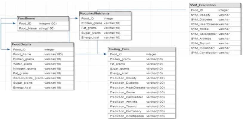Figure-4. Database design for applying support vector machine (SVM). 